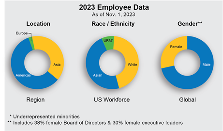 2023 Employee Data