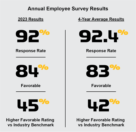 Employee Survey Results