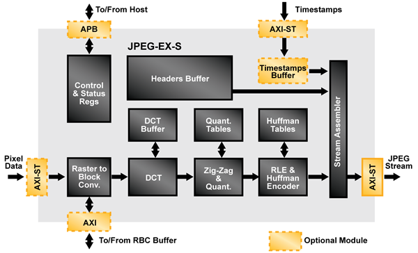 CAST-JPEG-EX-S Block Diagram