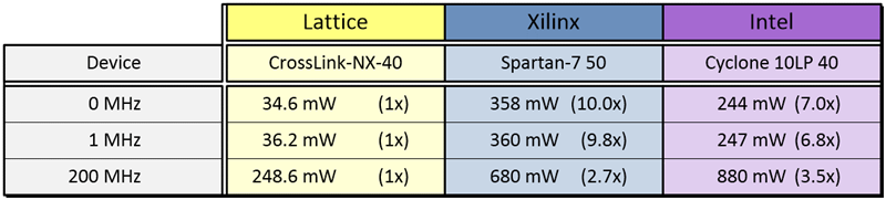 Table 1: CrossLink-NX FPGAs provide up to 75% power reduction as compared to competitor offerings.