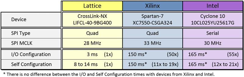 Table 2: CrossLink-NX FPGAs provide up to 55x better I/O configuration instant-on as compared to competitor offerings.