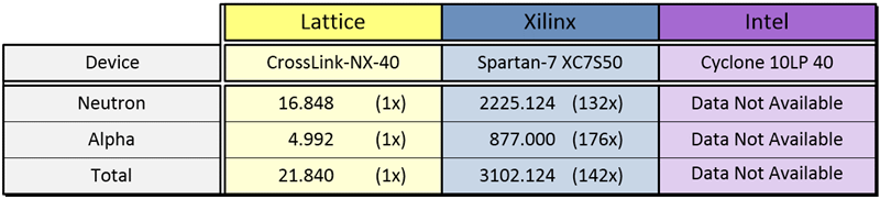 Table 3: Real-world test data shows the CrossLink-NX FPGAs provide well over 100x better SER (FIT) performance.