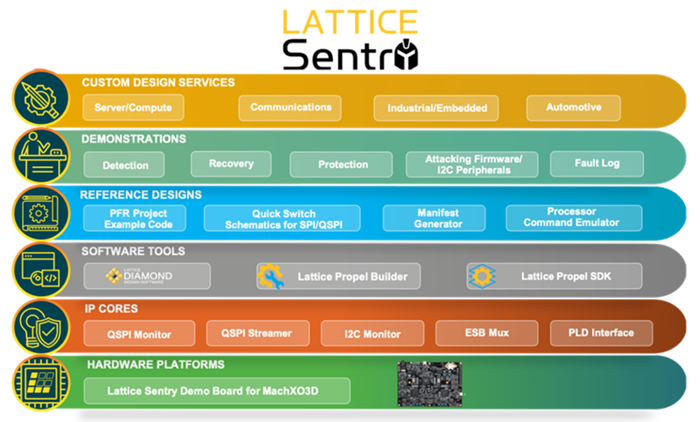 The Lattice Sentry Solutions stack provides the hardware, software, and IP needed to help secure firmware in defense applications.