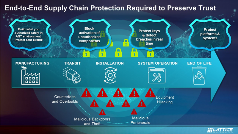 Keeping a component secure as it moves through the supply chain becomes challenging due to a range of potential threats.