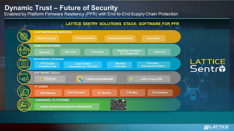 The Lattice Sentry Solutions Stack