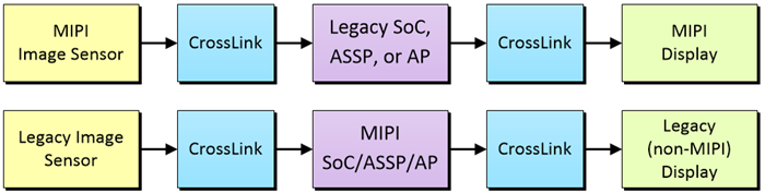 Want Embedded Vision? Got MIPI? Solution