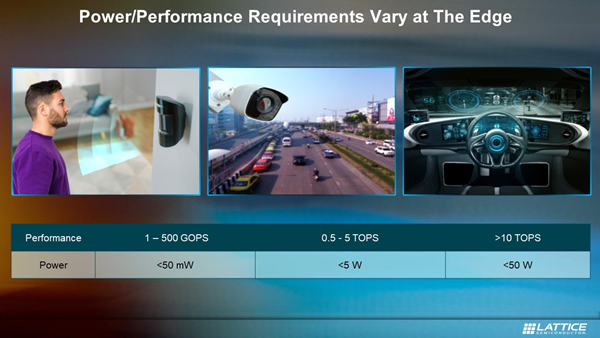 Power/Performance Requirements Vary at The Edge