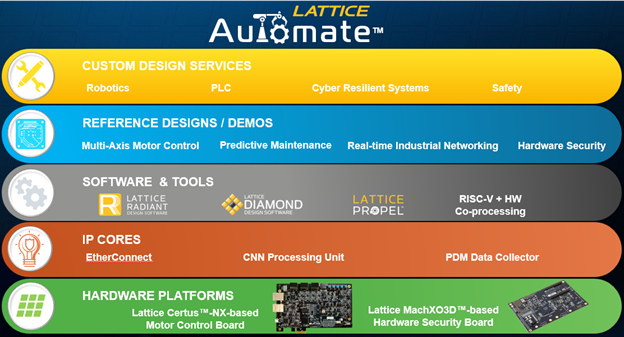 The Lattice Automate Solution Stack