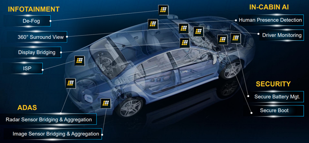 Some of the automotive applications for Lattice FPGAs