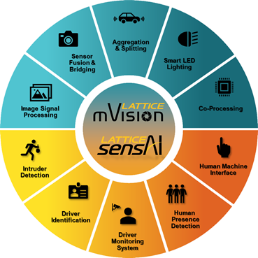Automotive applications enabled by the mVision and sensAI solution stacks.