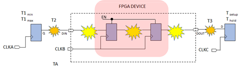 FPGA Internal Path (Example 2) Diagram 2