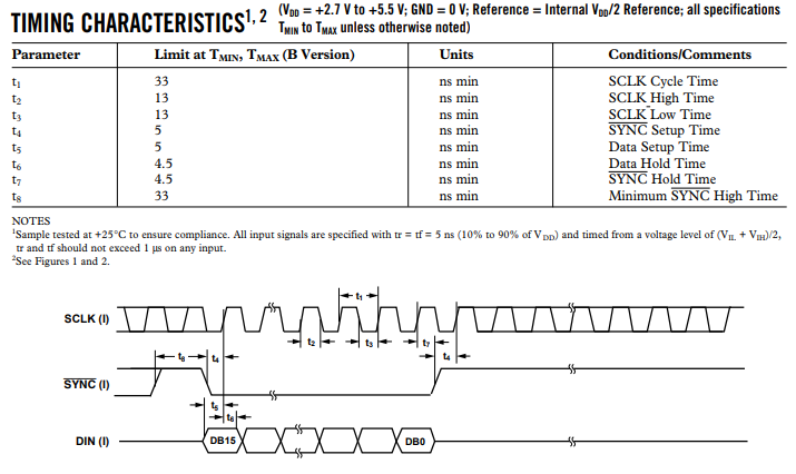 Figure 1: Timing Diagram and Timing Characteristics