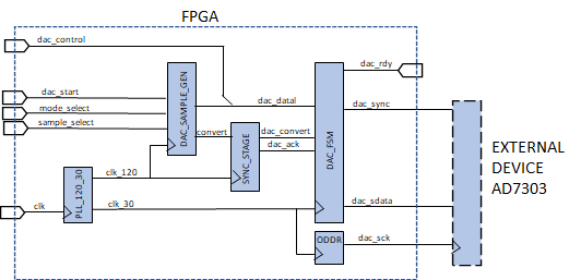 Figure 2: Two Clock Domain SPI Interface Implementation