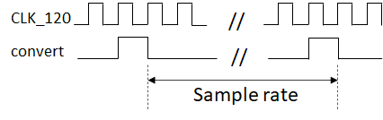 Figure 3: Block Diagram dac_sample_gen