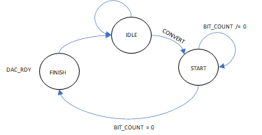 Figure 5: Control Structure dac_fsm State Machine