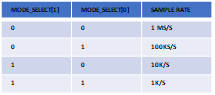 Table 1: Sample Rate Settings