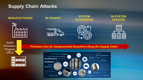 Component firmware is susceptible to compromise as soon as the devices leave the manufacturer