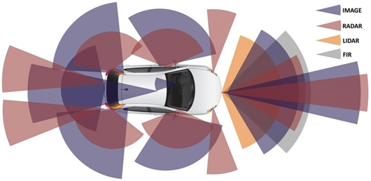 A typical complement of automotive sensors used for ADAS and autonomous applications