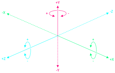 The X, Y, and Z axes