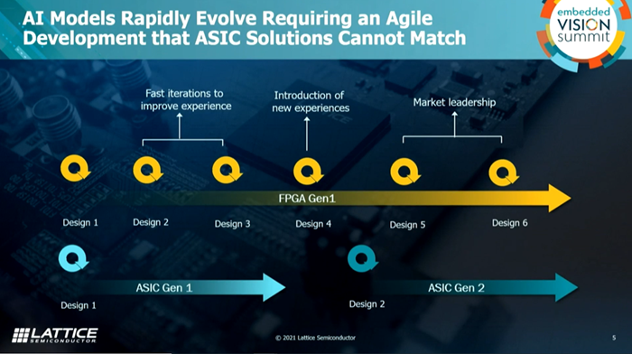 AI Models Rapidly Evolve Requiring an Agile Development that ASIC Solutions Cannot Match