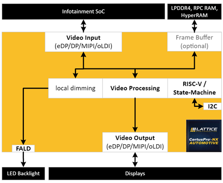 CertusPro-NX Automotive Block Diagram