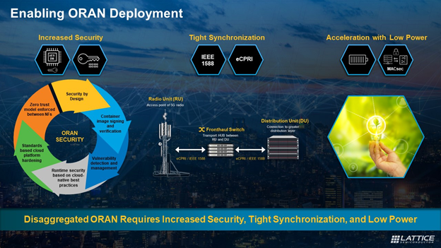 Enabling ORAN Development