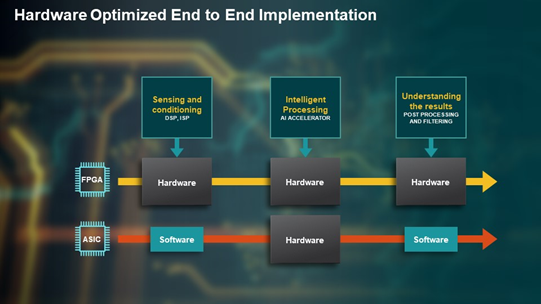 Lattice Avant-E: Hardware Optimized End to End Implementation
