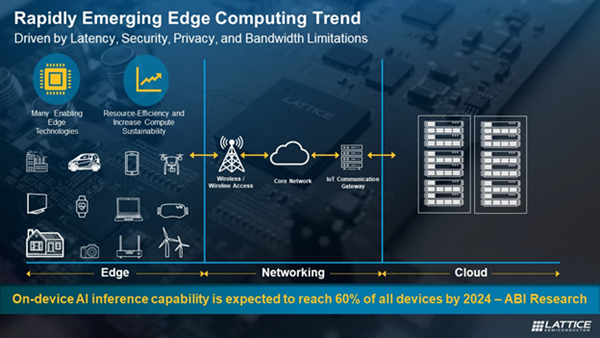 Rapidly Emerging Edge Computing Trend