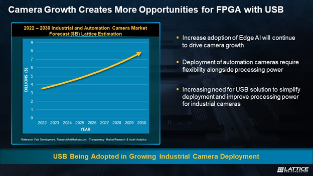 Camera Growth Creates More Opportunities for FPGA with USB - Blog Image