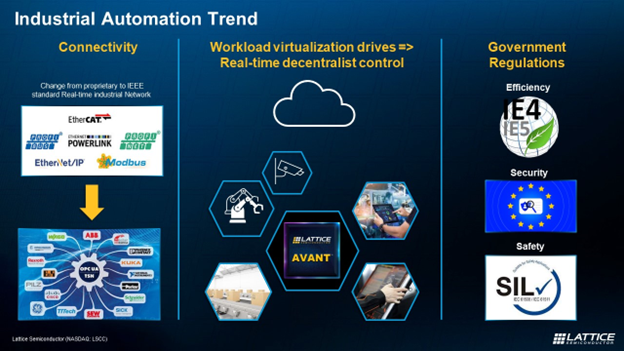 Industrial Automation Trend