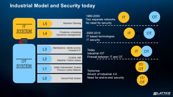 Industrial Model and Security Today