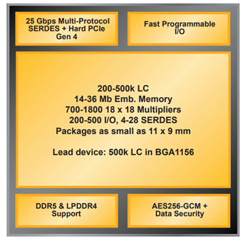 Lattice Avant Platform Block Diagram