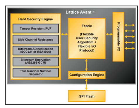 Lattice Avant security features