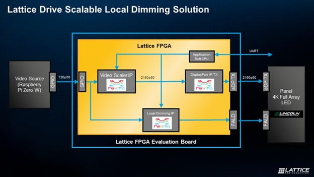 Lattice Drive Scalable Local Dimming Solution Block Diagram