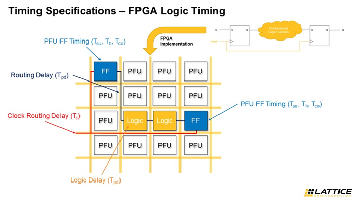 Lattice Insights - Timing Specifications - FPGA Logic Timing Image