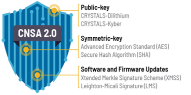 CNSA 2.0 Algorithm Suite