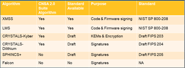 Time is Ticking to Implement PQC - Table Image