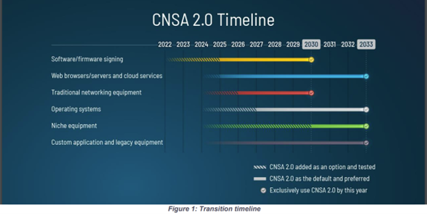CNSA Transition timeline