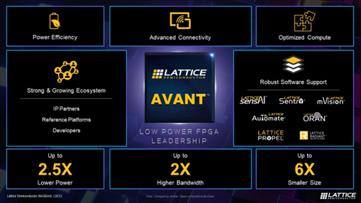 Solving Challenges in the Mid-Range FPGA Market - Lattice Avant - Low Power FPGA Leadership