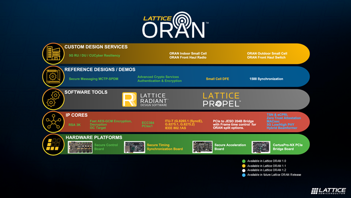 [Blog] How FPGAs Enable Flexible, Secure, Green Telecommunications - ORAN Stack