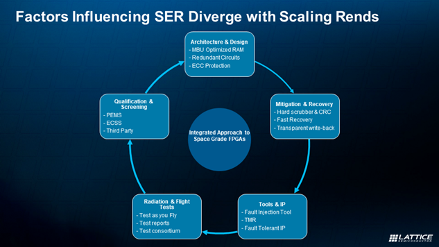Factors Influencing SER Diverge with Scaling Rends