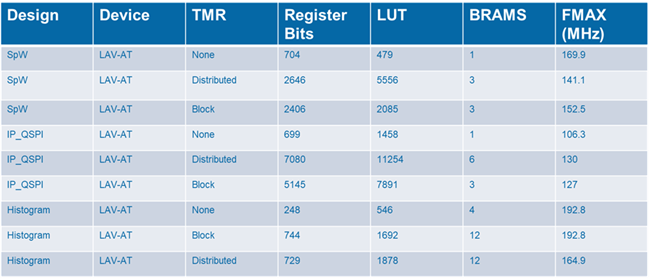 Radiant Blog - Figure 3. List of reference designs with and without TMR