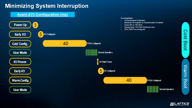 Innovations in SRAM-based FPGAs: Fast, Secure Boot Times Explained Blog Graphic 2