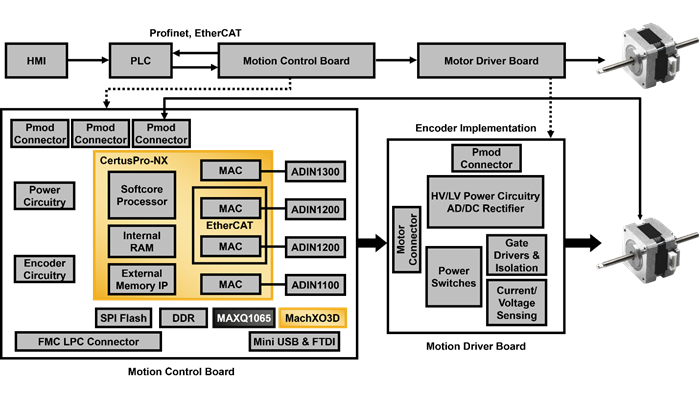 Lattice Secure Connected Motion Control Platform Block Diagram
