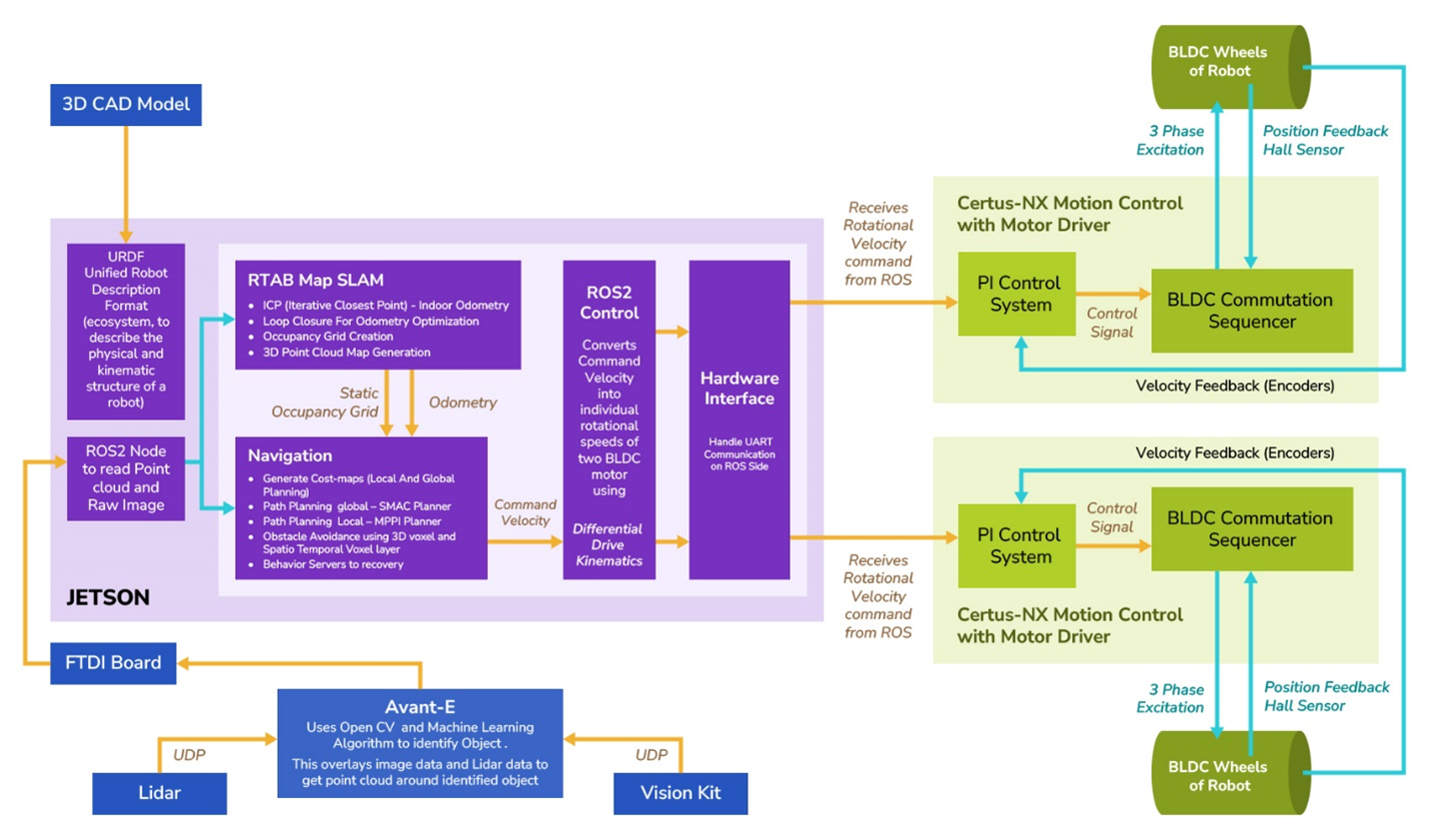 System Architecture Breakdown Diagram
