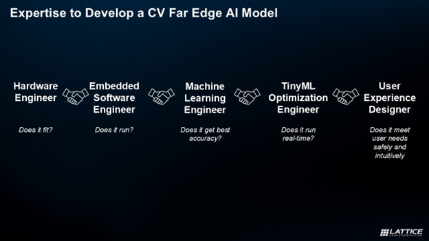 Expertise to Develop a CV Far edge AI Model