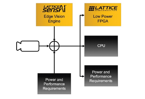 Lattice sensAI Edge Vision Engine: Hardware optimized algorithms - Graphic
