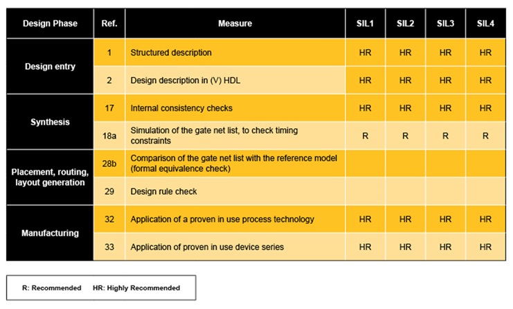 Functional Safety in Lattice FPGAs