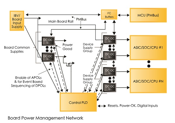 Power Management through PMBus and Control PLD