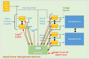 A Hardware Management System Using a Control PLD with an On-chip ADC